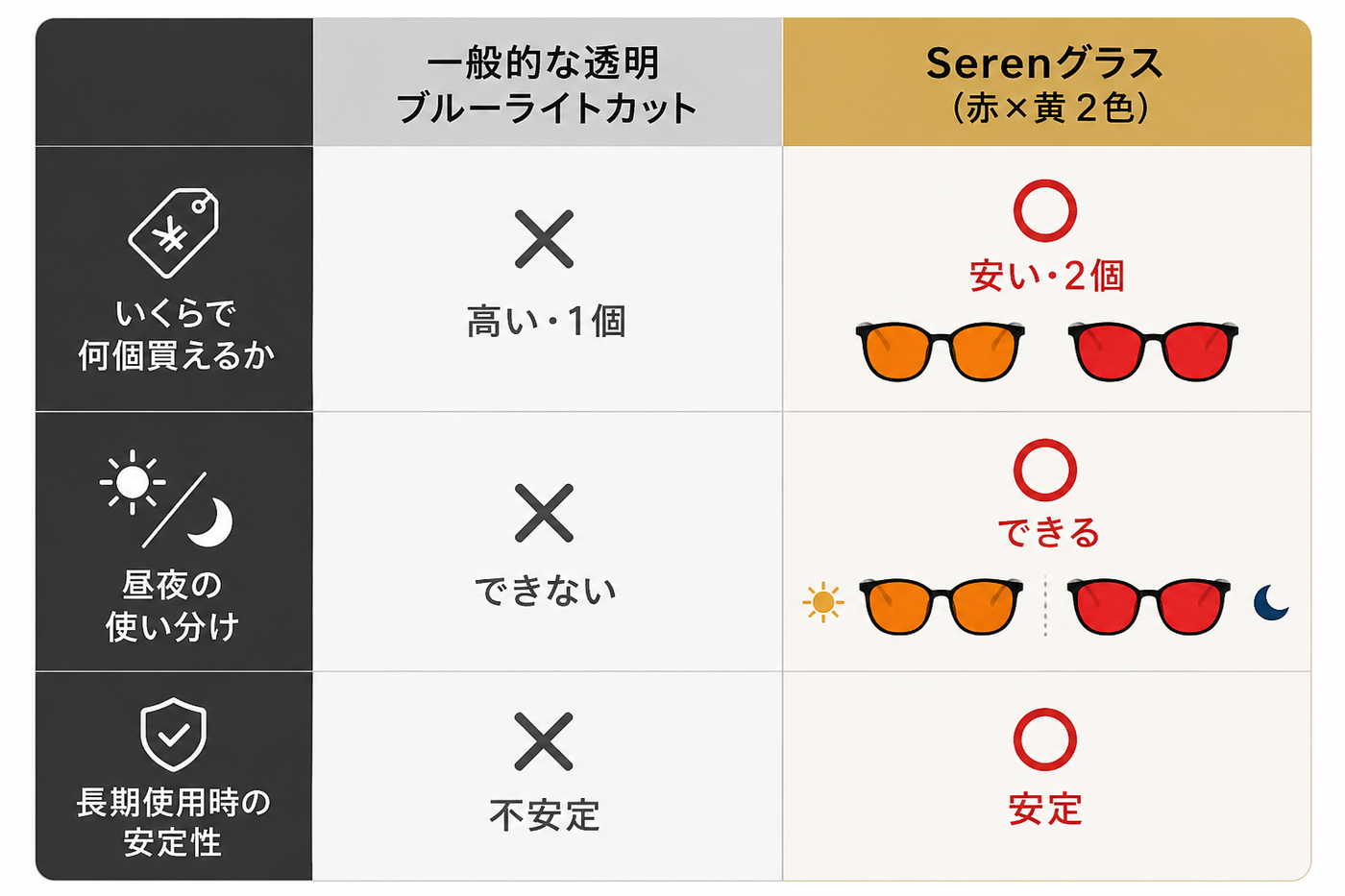 一般的な透明ブルーライトカット製品とSerenの比較イメージ